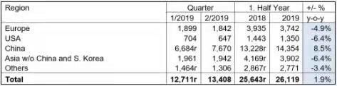 Neueste Unternehmensnachrichten über ISSF: Edelstahl-Rohstahl-Produktion erhöht um 1,9% in der ersten Hälfte 2019 verglichen mit dem gleichen Zeitraum 2018